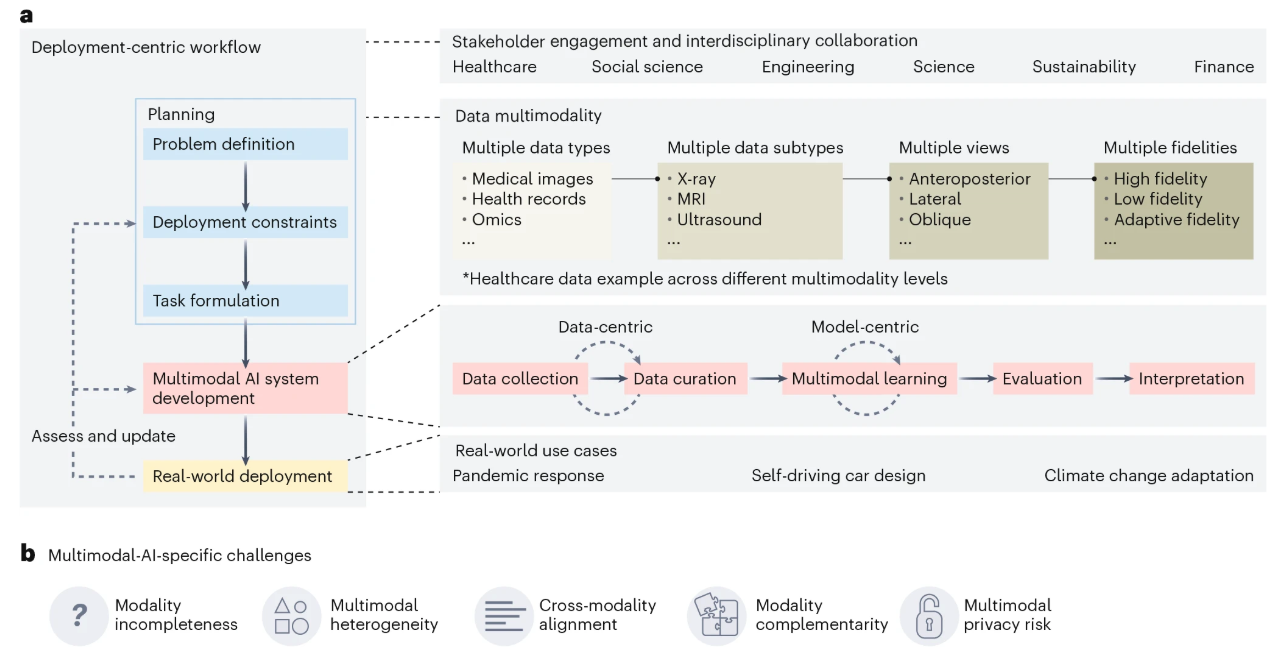 deployment-centric-AI